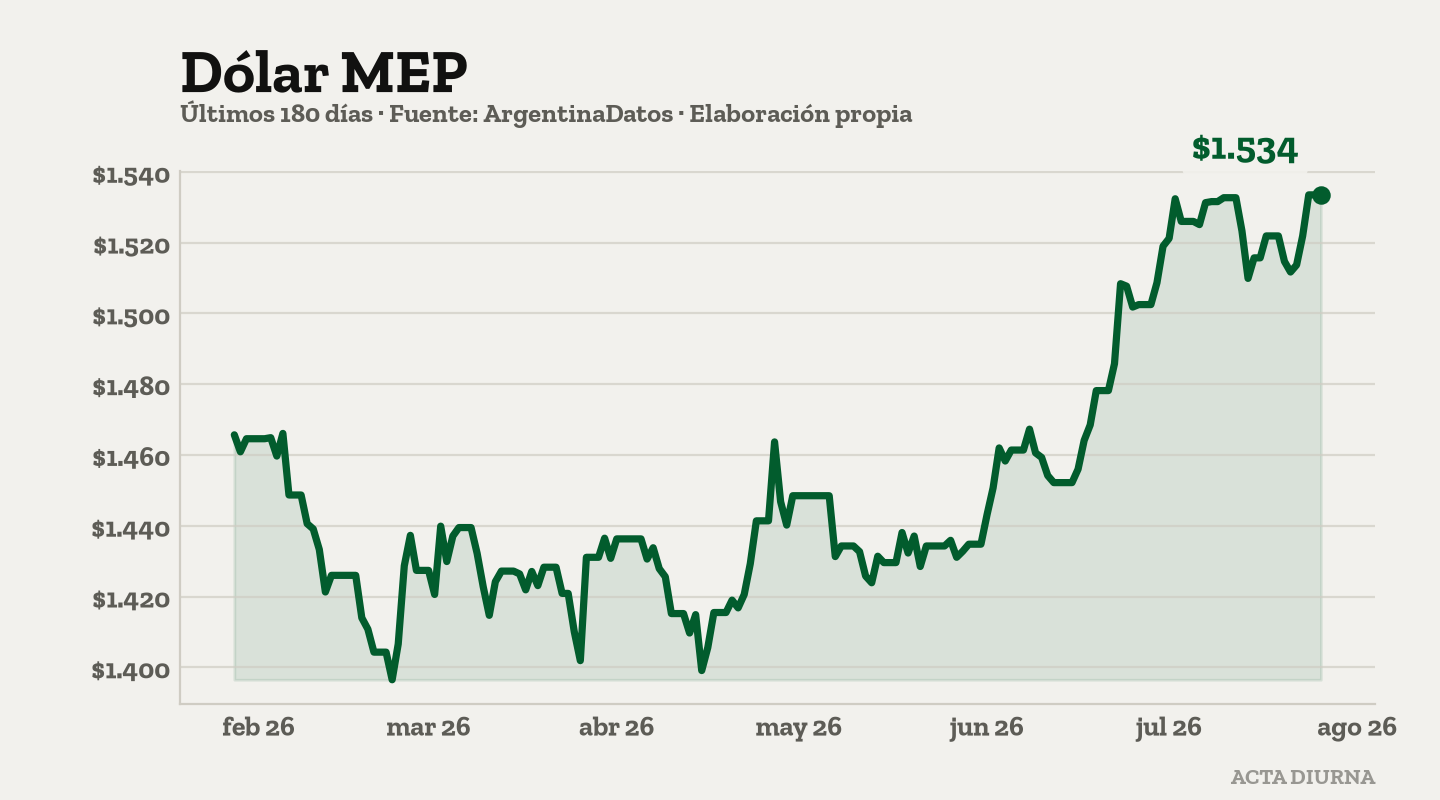 Evolución de dólar mep, últimos 180 días. Último valor: $1.534.