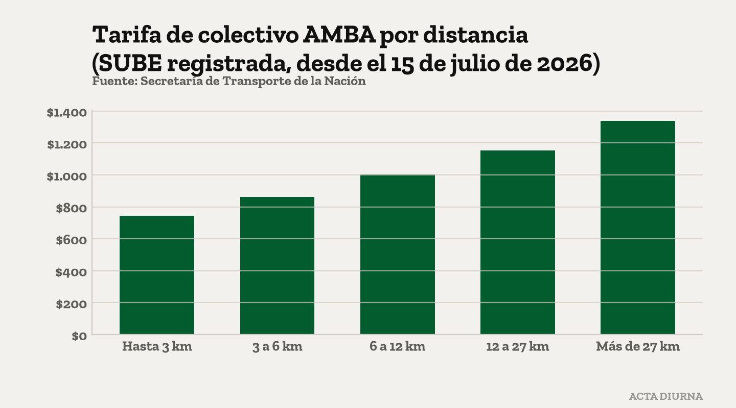 Tarifa de colectivo AMBA por distancia (SUBE registrada, desde el 15 de julio de 2026). Fuente: Secretaría de Transporte de la Nación.