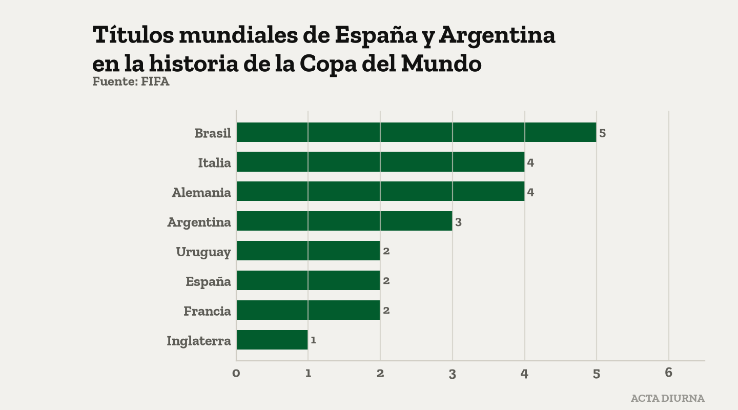 Títulos mundiales de España y Argentina en la historia de la Copa del Mundo. Fuente: FIFA.