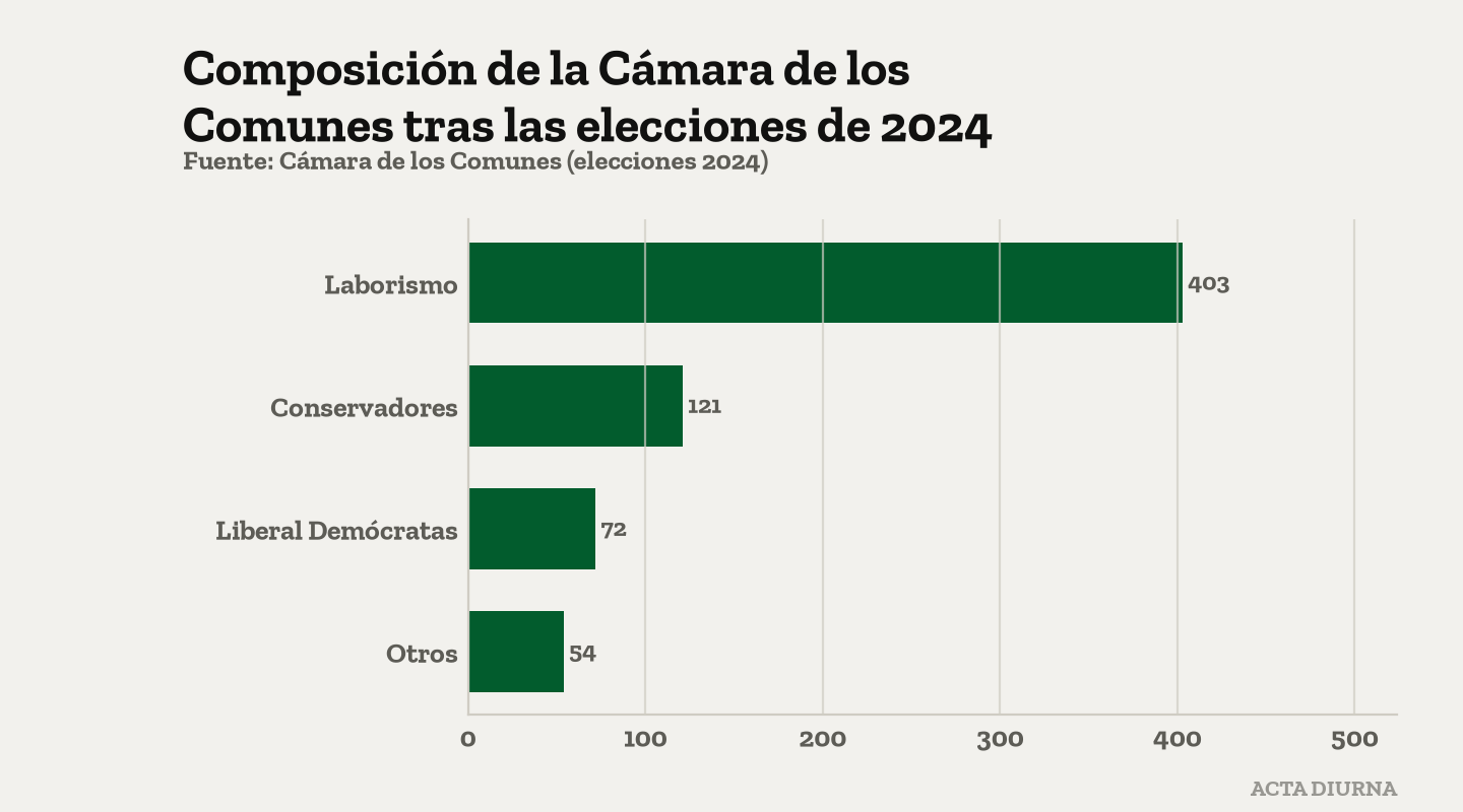 Composición de la Cámara de los Comunes tras las elecciones de 2024. Fuente: Cámara de los Comunes (elecciones 2024).