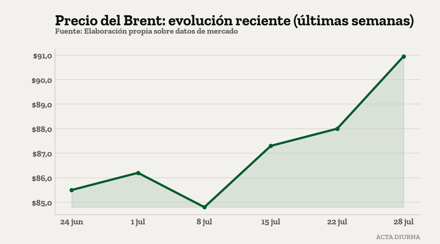 Precio del Brent: evolución reciente (últimas semanas). Fuente: Elaboración propia sobre datos de mercado.