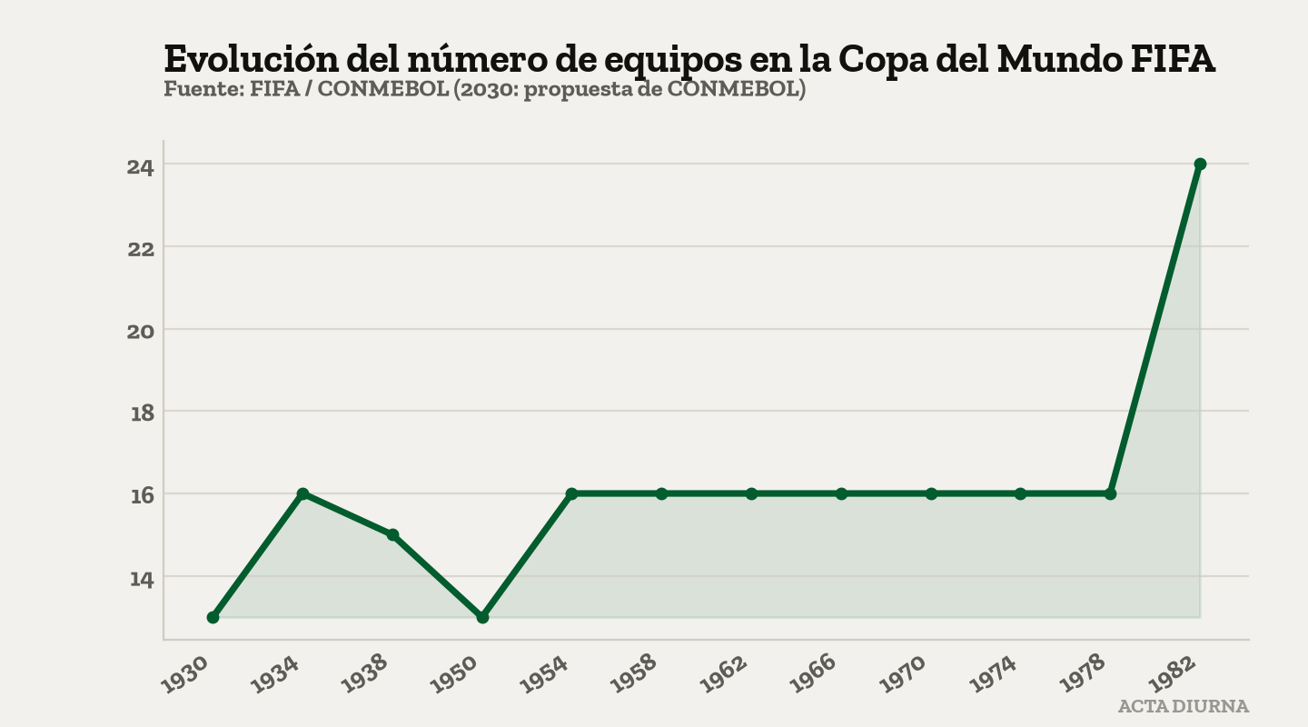 Evolución del número de equipos en la Copa del Mundo FIFA. Fuente: FIFA / CONMEBOL (2030: propuesta de CONMEBOL).