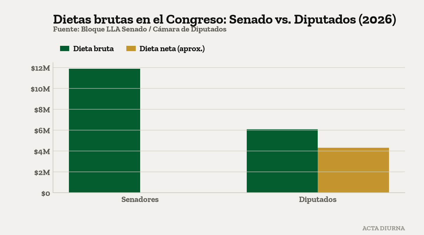Dietas brutas en el Congreso: Senado vs. Diputados (2026). Fuente: Bloque LLA Senado / Cámara de Diputados.