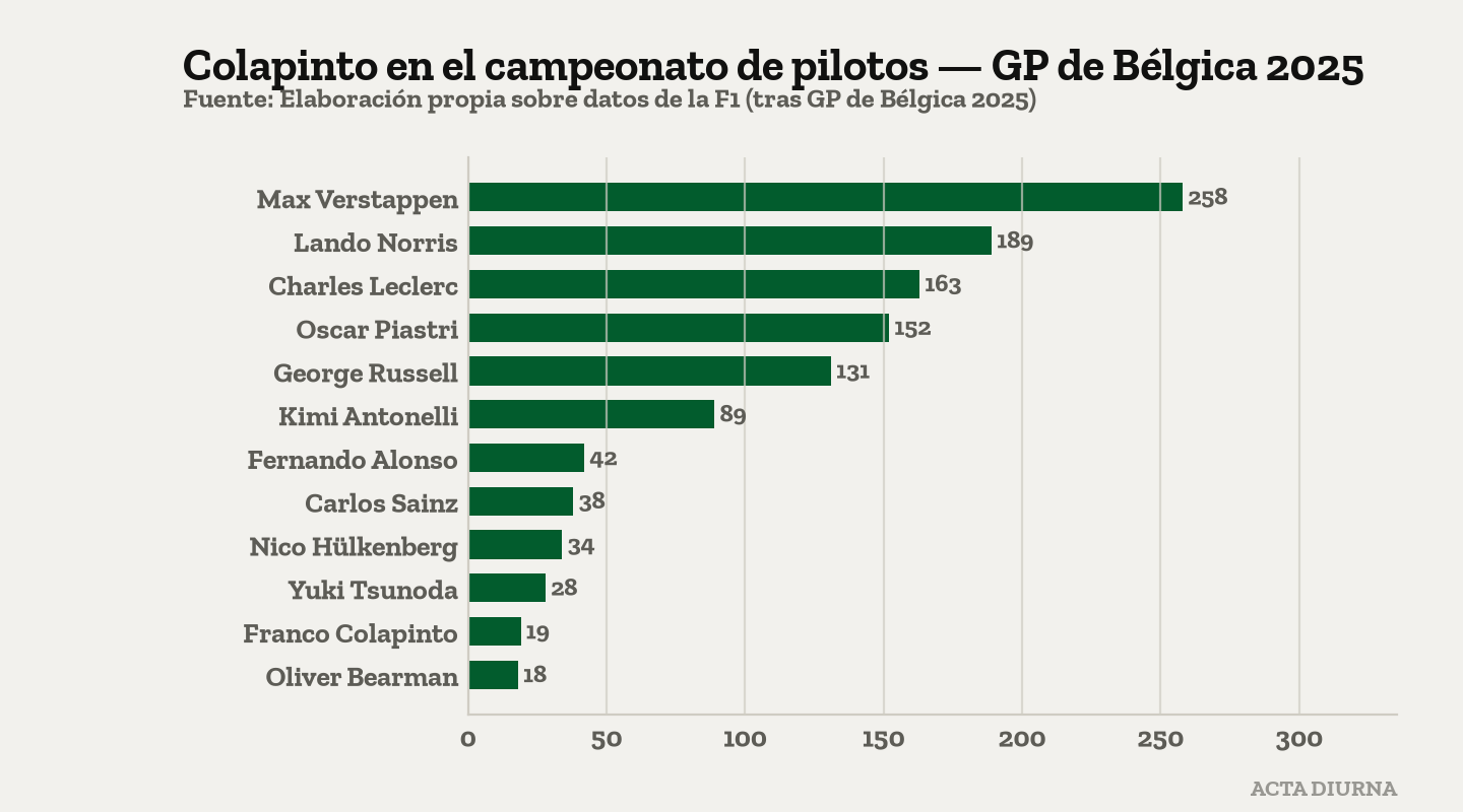 Colapinto en el campeonato de pilotos — GP de Bélgica 2025. Fuente: Elaboración propia sobre datos de la F1 (tras GP de Bélgica 2025).