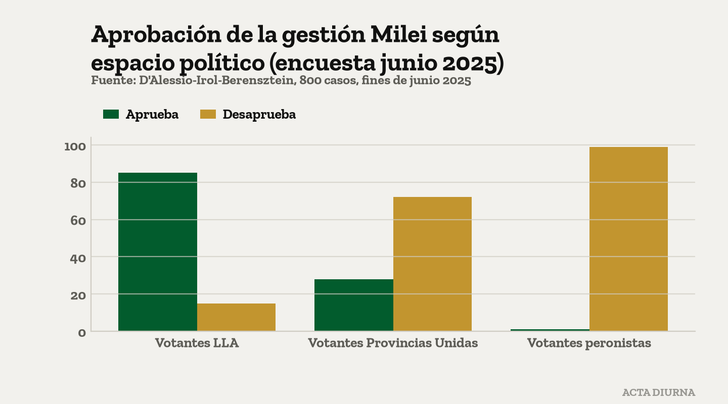 Aprobación de la gestión Milei según espacio político (encuesta junio 2025). Fuente: D'Alessio-Irol-Berensztein, 800 casos, fines de junio 2025.