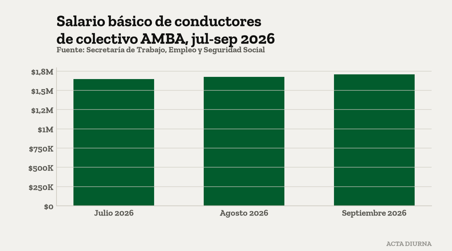Salario básico de conductores de colectivo AMBA, jul-sep 2026. Fuente: Secretaría de Trabajo, Empleo y Seguridad Social.