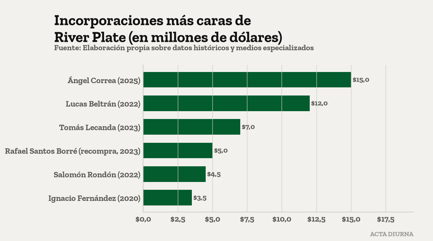 Incorporaciones más caras de River Plate (en millones de dólares). Fuente: Elaboración propia sobre datos históricos y medios especializados.