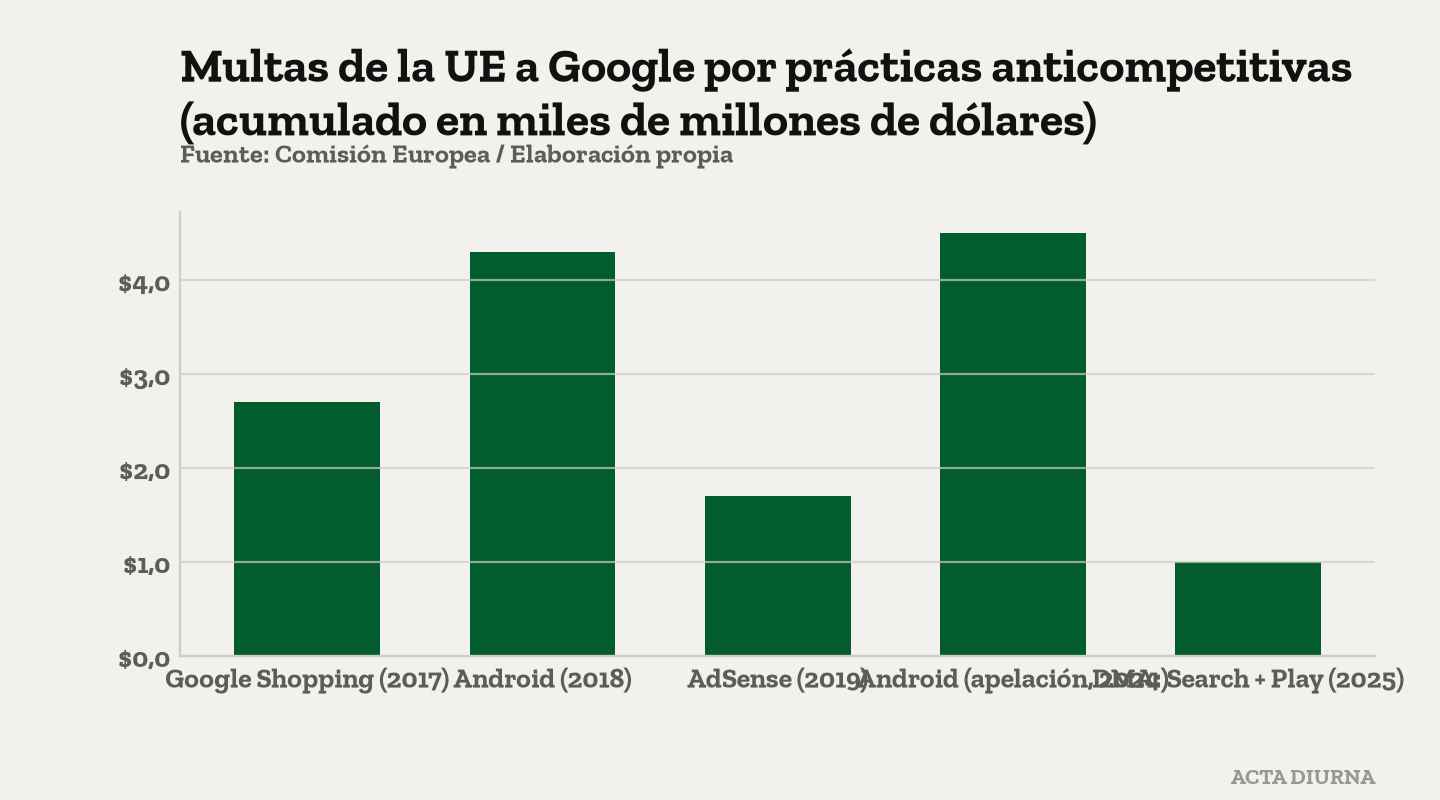 Multas de la UE a Google por prácticas anticompetitivas (acumulado en miles de millones de dólares). Fuente: Comisión Europea / Elaboración propia.