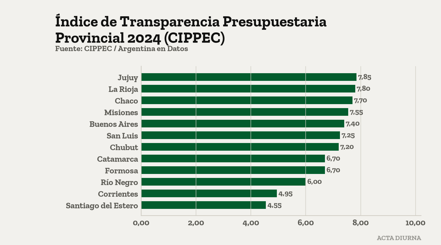 Índice de Transparencia Presupuestaria Provincial 2024 (CIPPEC). Fuente: CIPPEC / Argentina en Datos.