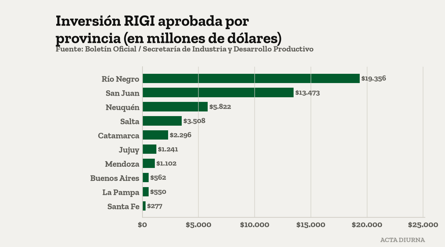 Inversión RIGI aprobada por provincia (en millones de dólares). Fuente: Boletín Oficial / Secretaría de Industria y Desarrollo Productivo.