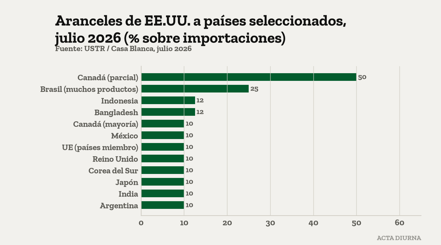 Aranceles de EE.UU. a países seleccionados, julio 2026 (% sobre importaciones). Fuente: USTR / Casa Blanca, julio 2026.