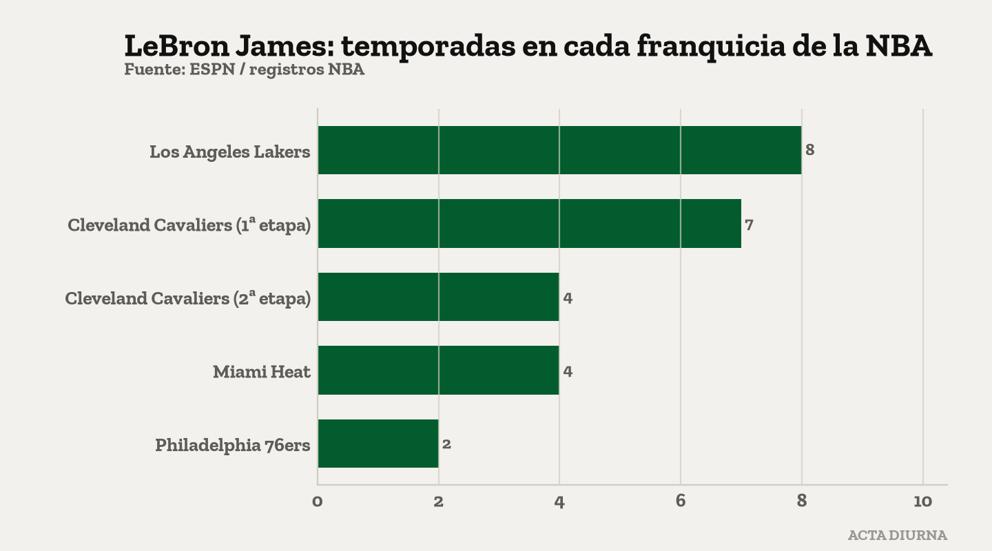 LeBron James: temporadas en cada franquicia de la NBA. Fuente: ESPN / registros NBA.