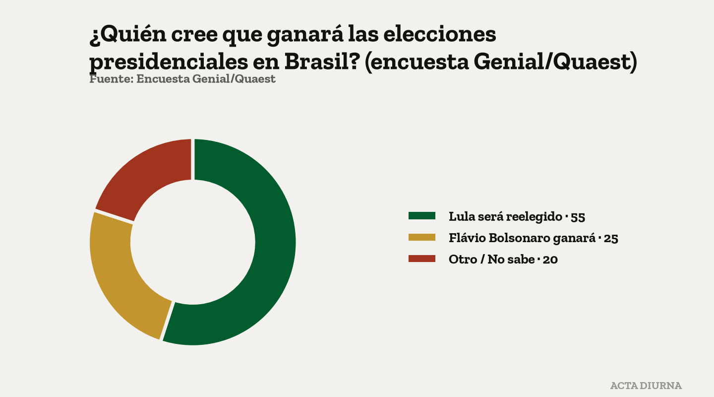 ¿Quién cree que ganará las elecciones presidenciales en Brasil? (encuesta Genial/Quaest). Fuente: Encuesta Genial/Quaest.