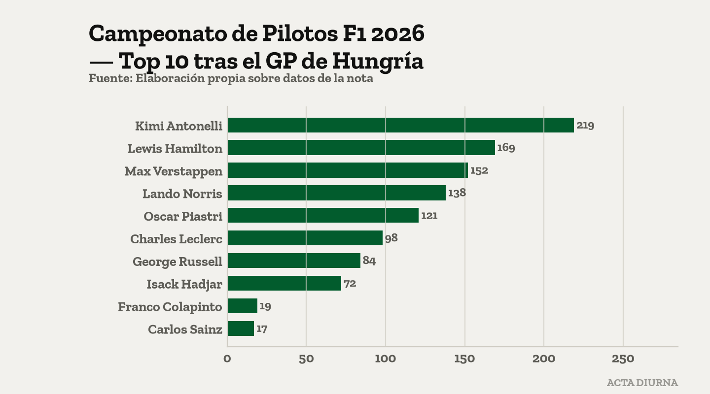 Campeonato de Pilotos F1 2026 — Top 10 tras el GP de Hungría. Fuente: Elaboración propia sobre datos de la nota.