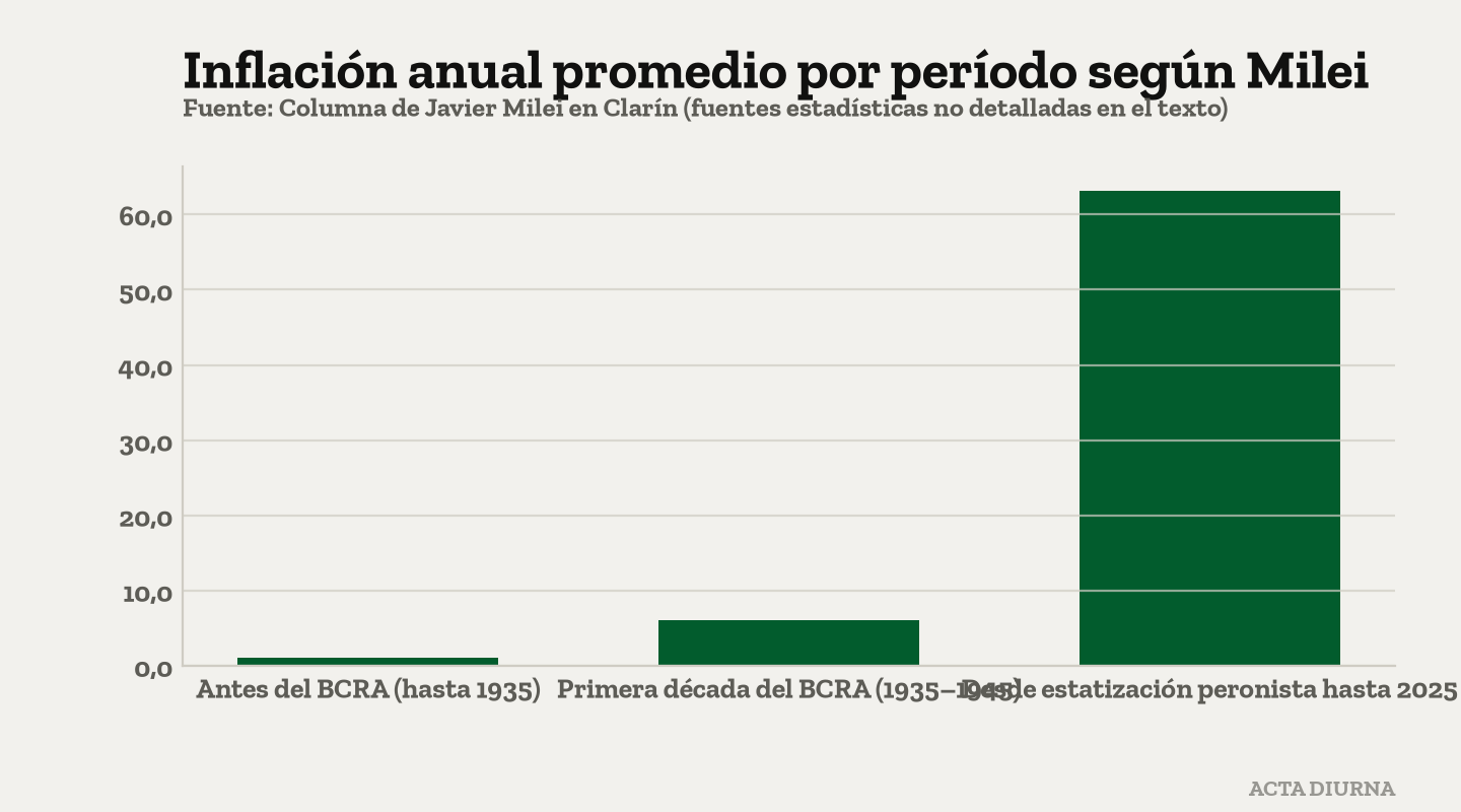Inflación anual promedio por período según Milei. Fuente: Columna de Javier Milei en Clarín (fuentes estadísticas no detalladas en el texto).