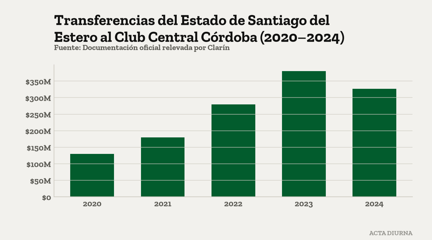 Transferencias del Estado de Santiago del Estero al Club Central Córdoba (2020–2024). Fuente: Documentación oficial relevada por Clarín.
