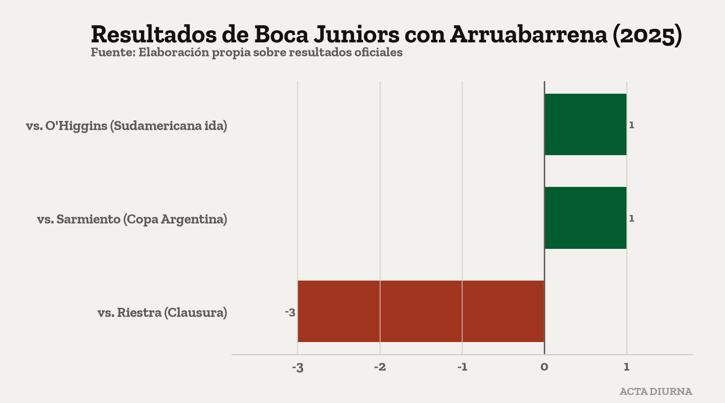 Resultados de Boca Juniors con Arruabarrena (2026). Fuente: Elaboración propia sobre resultados oficiales.