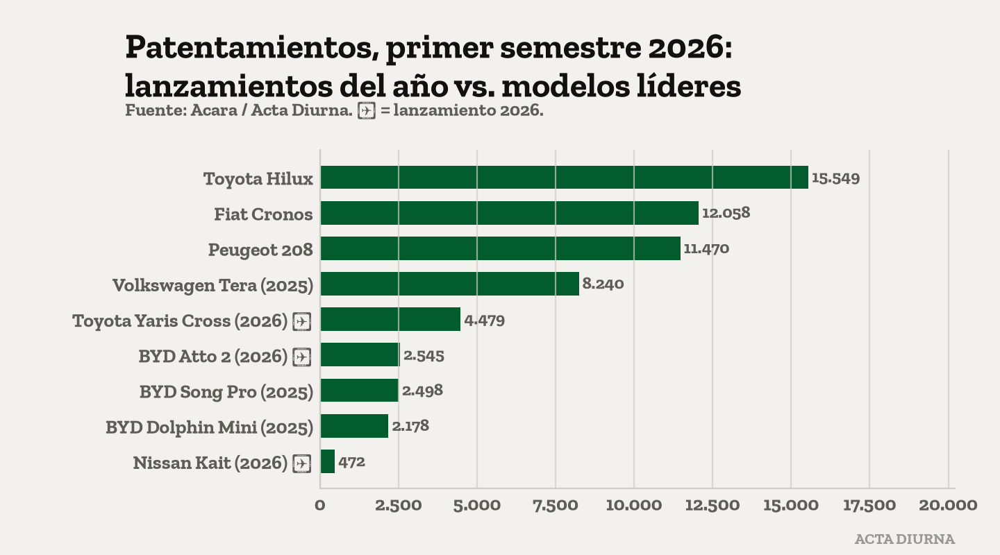 Patentamientos, primer semestre 2026: lanzamientos del año vs. modelos líderes. Fuente: Acara / Acta Diurna. ✦ = lanzamiento 2026..