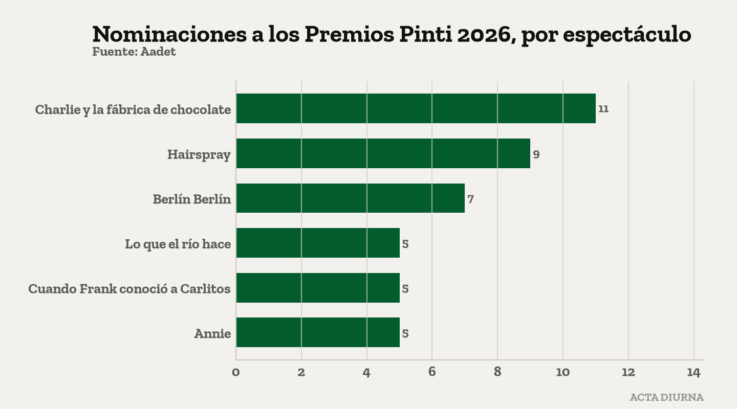 Nominaciones a los Premios Pinti 2026, por espectáculo. Fuente: Aadet.