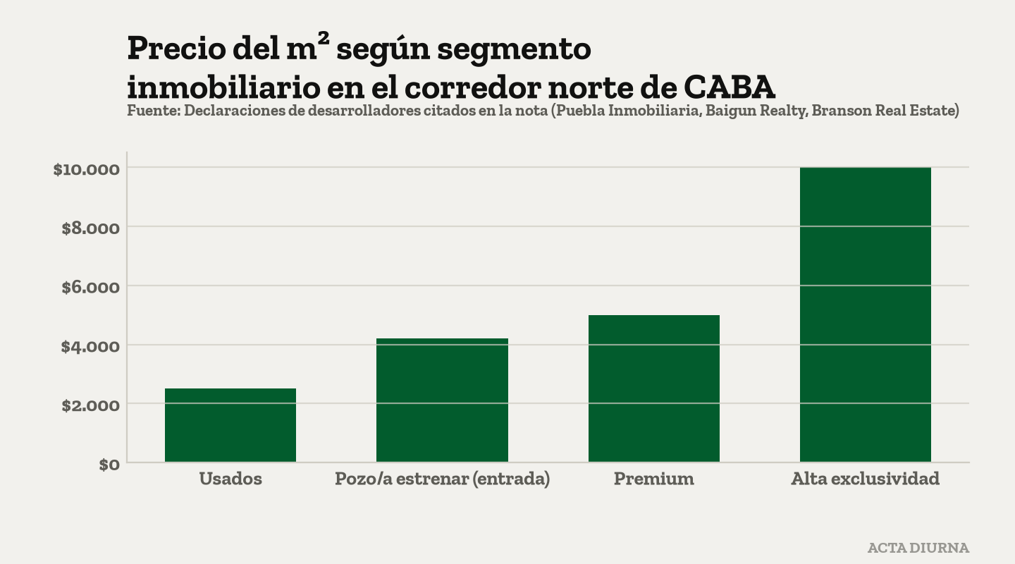 Precio del m² según segmento inmobiliario en el corredor norte de CABA. Fuente: Declaraciones de desarrolladores citados en la nota (Puebla Inmobiliaria, Baigun Realty, Branson Real Estate).