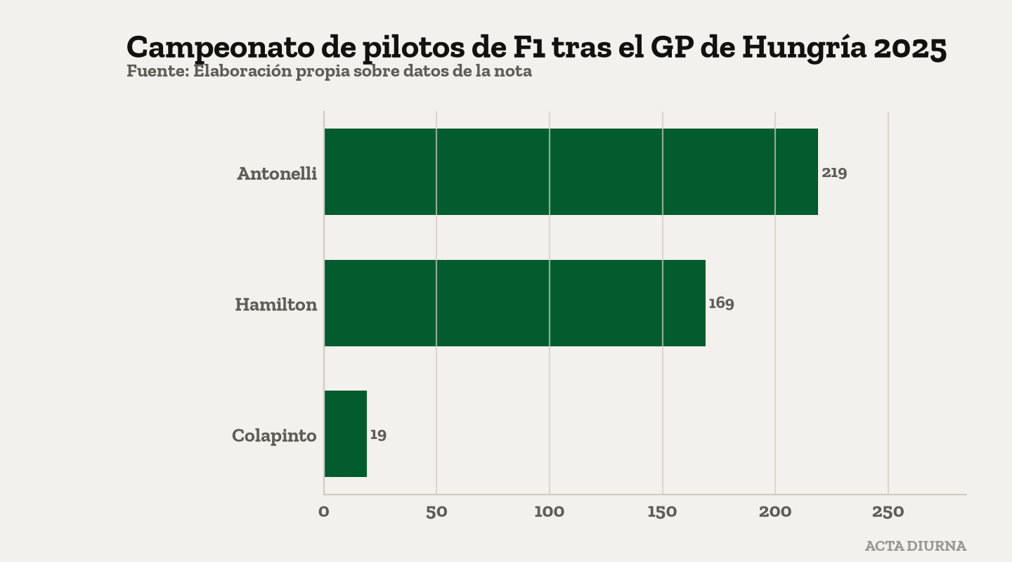 Campeonato de pilotos de F1 tras el GP de Hungría 2026. Fuente: Elaboración propia sobre datos de la nota.